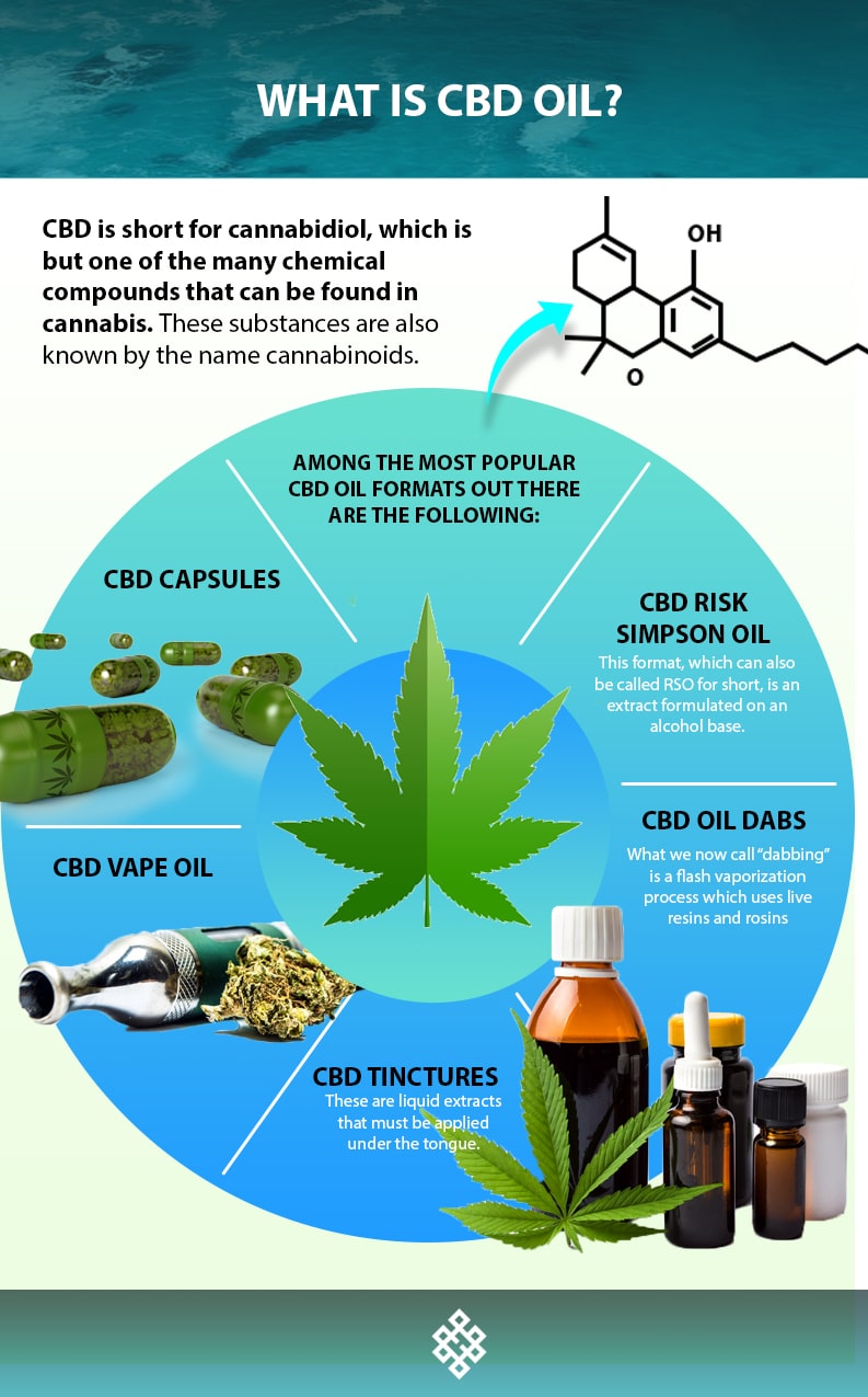 what is cbd oil, What Is CBD Oil?
